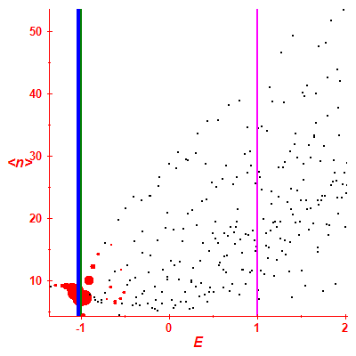 Peres lattice <N>